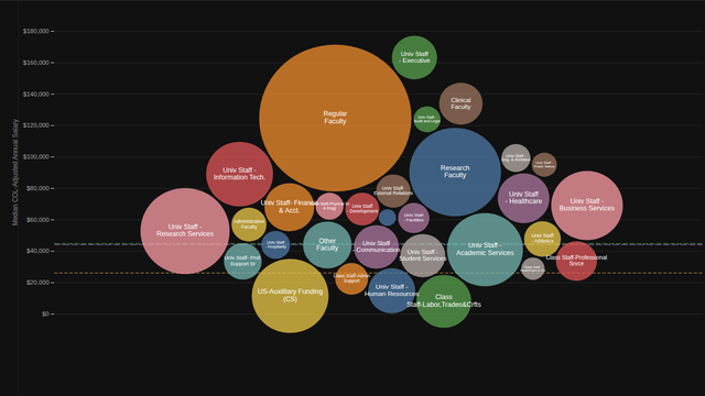 All Campuses Bubble Chart