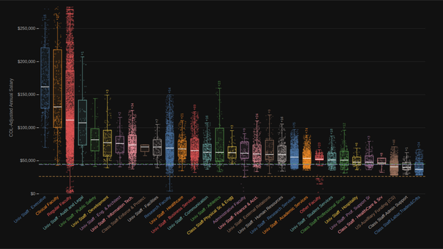 All Campuses Strip Chart by Job Family