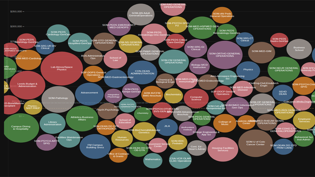 All Campuses Department Bubble Chart
