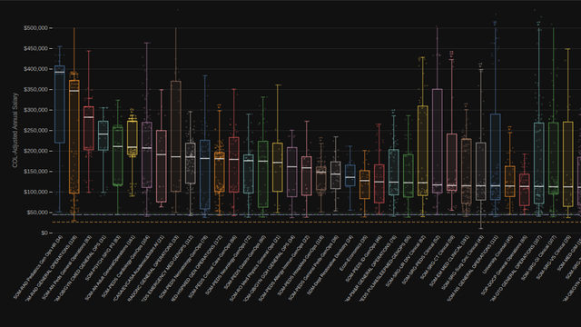 All Campuses Strip Chart by Department