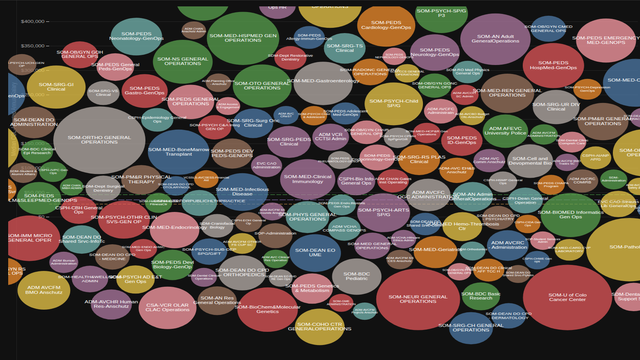 CU Anschutz Department Bubbles