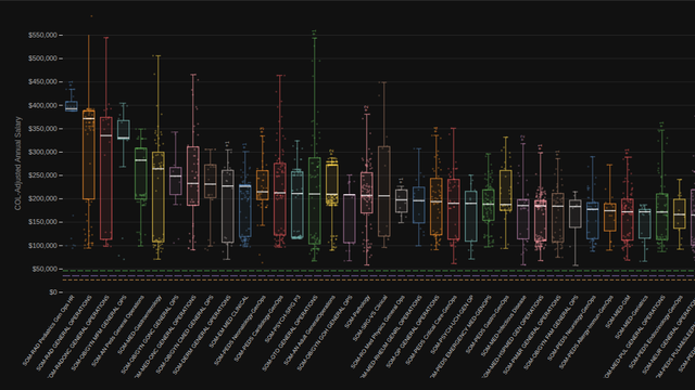 CU Anschutz Regular Faculty by Department