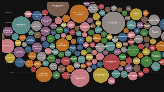 CU Boulder Salary by Department
