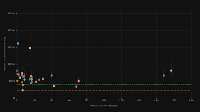 CU Boulder Salary vs. Headcount