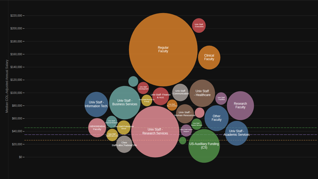 CU Anschutz Bubble Chart