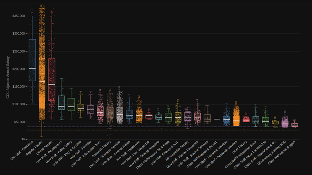 CU Anschutz by Job Family