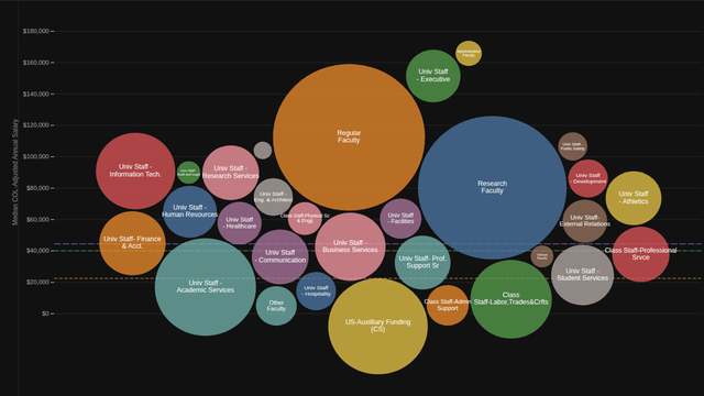 CU Boulder Bubble Chart