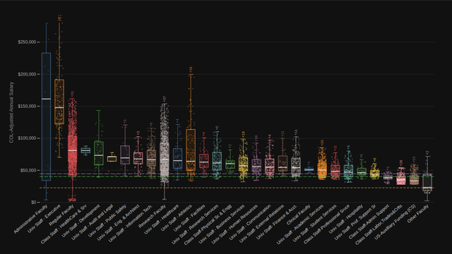CU Boulder by Job Family