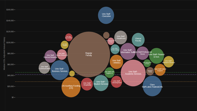 CU Colorado Springs Bubble Chart