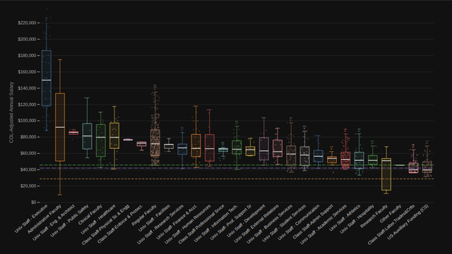 CU Colorado Springs by Job Family