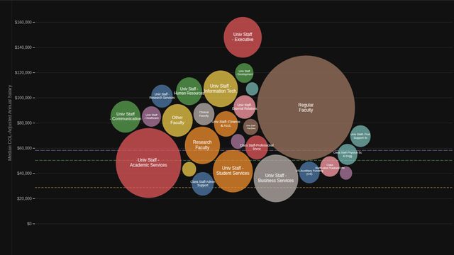 CU Denver Bubble Chart