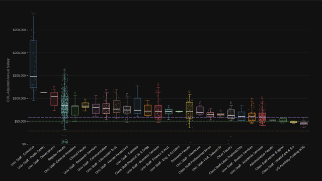 CU Denver by Job Family