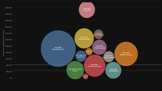 System Administration Bubble Chart