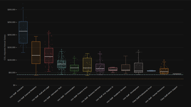 System Administration by Job Family