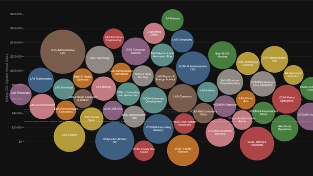 CU Colorado Springs Department Bubbles