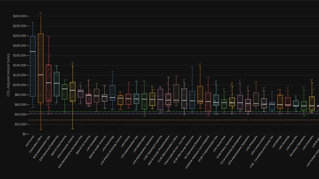 CU Colorado Springs by Department