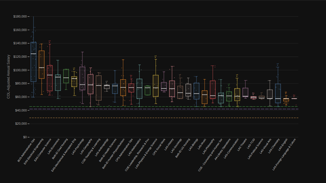 UCCS Regular Faculty by Department