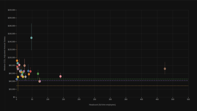 CU Colorado Springs Salary vs. Headcount