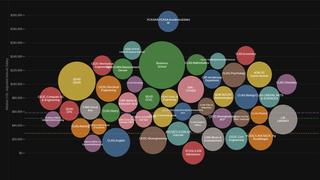 CU Denver Department Bubbles