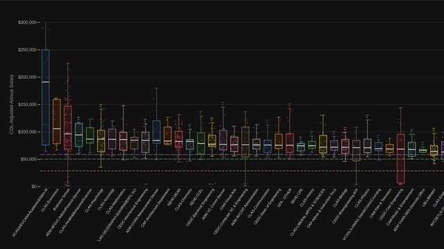 CU Denver by Department