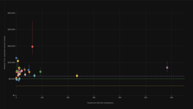 CU Denver Salary vs. Headcount