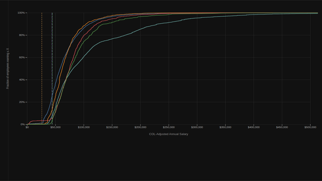 Salary Distribution by Campus