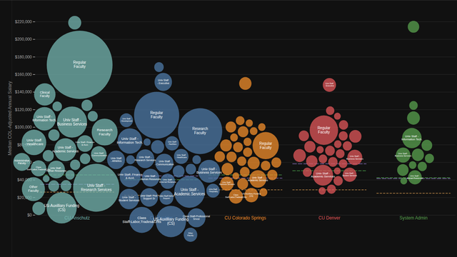 Multi-Campus Bubble Chart