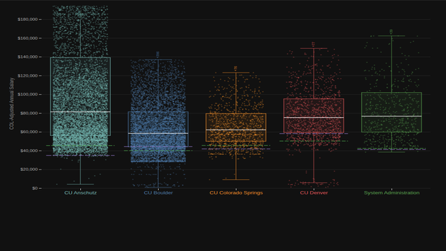 Salary by Campus (Full-Time)
