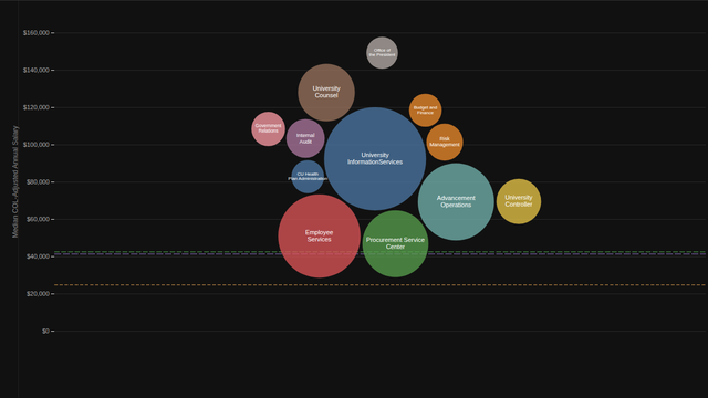System Administration Department Bubbles