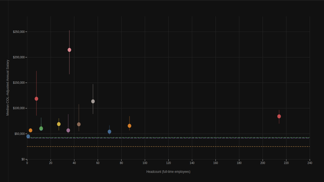 System Administration Salary vs. Headcount
